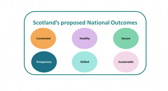 Having your say on…Scotland’s draft National Performance Framework