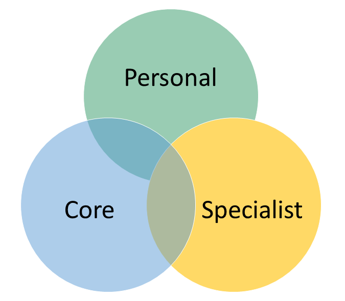 Having your say on… the draft national Skills Model for Scotland
